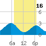 Indian Key Anchorage tide chart for Thursday, October 16, 2025
