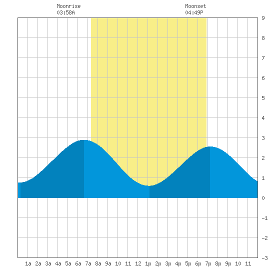 Indian Key Anchorage tide chart for Friday, October 17, 2025