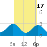 Indian Key Anchorage tide chart for Friday, October 17, 2025