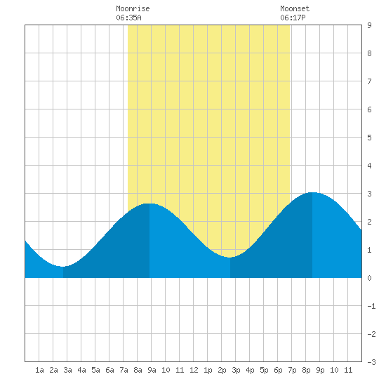 Indian Key Anchorage tide chart for Monday, October 20, 2025