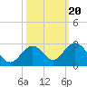 Indian Key Anchorage tide chart for Monday, October 20, 2025
