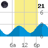 Indian Key Anchorage tide chart for Tuesday, October 21, 2025