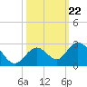 Indian Key Anchorage tide chart for Wednesday, October 22, 2025