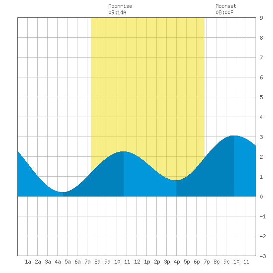 Indian Key Anchorage tide chart for Thursday, October 23, 2025
