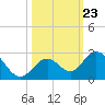 Indian Key Anchorage tide chart for Thursday, October 23, 2025