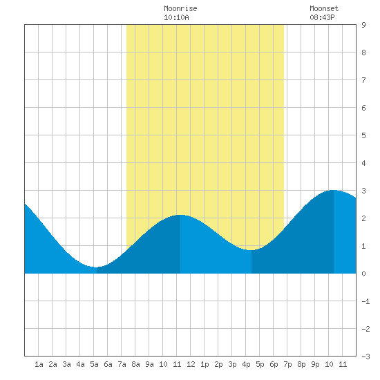 Indian Key Anchorage tide chart for Friday, October 24, 2025