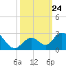 Indian Key Anchorage tide chart for Friday, October 24, 2025