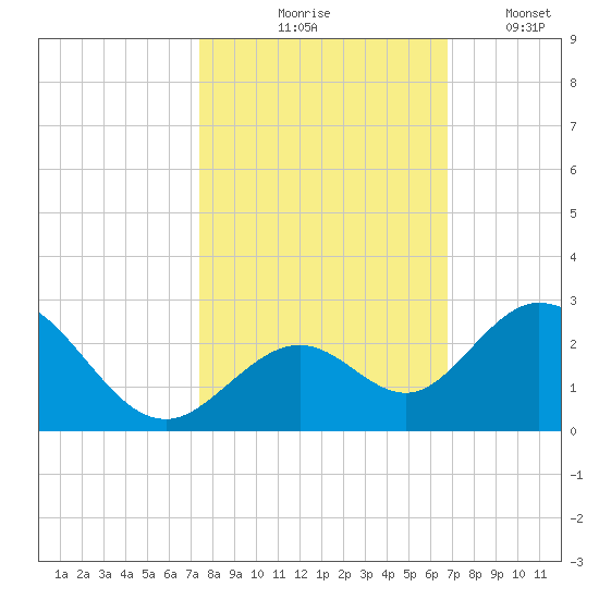 Indian Key Anchorage tide chart for Saturday, October 25, 2025