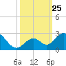 Indian Key Anchorage tide chart for Saturday, October 25, 2025
