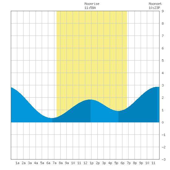 Indian Key Anchorage tide chart for Sunday, October 26, 2025