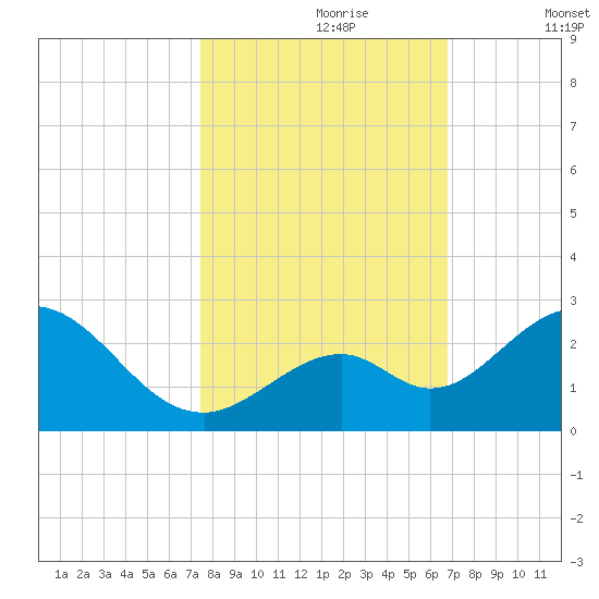 Indian Key Anchorage tide chart for Monday, October 27, 2025