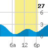Indian Key Anchorage tide chart for Monday, October 27, 2025