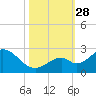 Indian Key Anchorage tide chart for Tuesday, October 28, 2025