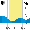 Indian Key Anchorage tide chart for Wednesday, October 29, 2025