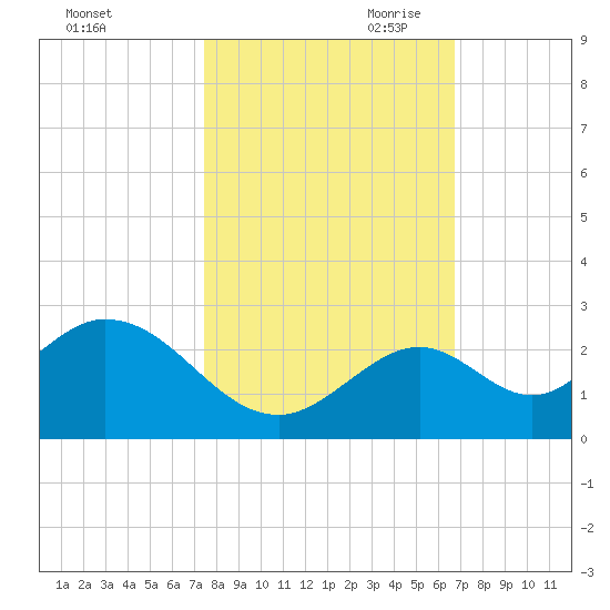 Indian Key Anchorage tide chart for Thursday, October 30, 2025