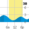 Indian Key Anchorage tide chart for Thursday, October 30, 2025