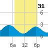 Indian Key Anchorage tide chart for Friday, October 31, 2025
