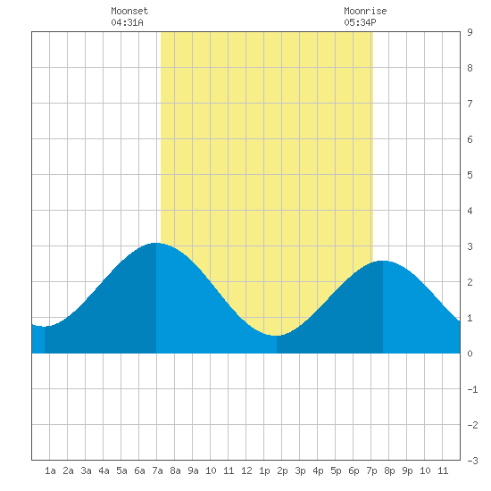 Indian Key Anchorage tide chart for Saturday, October 4, 2025