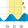 Indian Key Anchorage tide chart for Tuesday, October 7, 2025