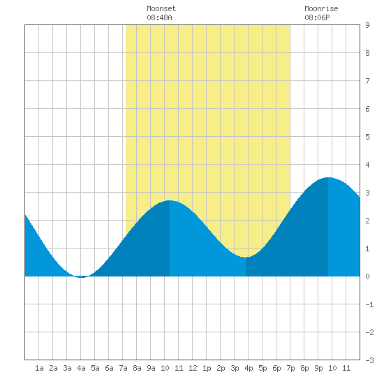 Indian Key Anchorage tide chart for Wednesday, October 8, 2025
