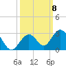 Indian Key Anchorage tide chart for Wednesday, October 8, 2025