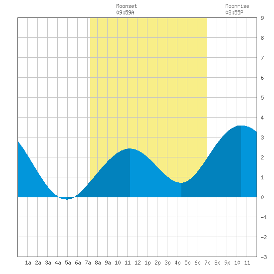 Indian Key Anchorage tide chart for Thursday, October 9, 2025