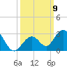 Indian Key Anchorage tide chart for Thursday, October 9, 2025