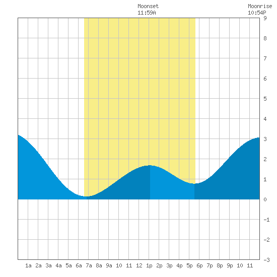 Indian Key Anchorage tide chart for Monday, November 10, 2025