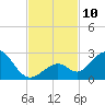 Indian Key Anchorage tide chart for Monday, November 10, 2025