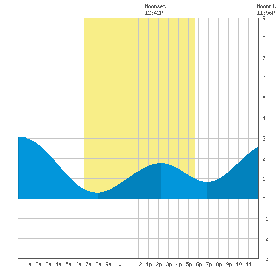 Indian Key Anchorage tide chart for Tuesday, November 11, 2025