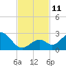 Indian Key Anchorage tide chart for Tuesday, November 11, 2025
