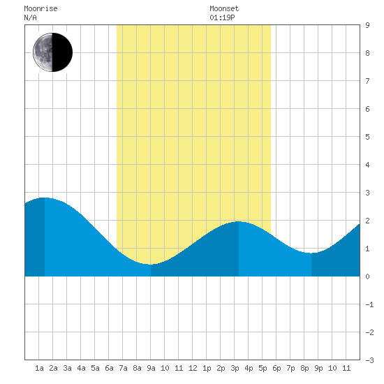 Indian Key Anchorage tide chart for Wednesday, November 12, 2025