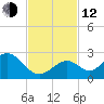 Indian Key Anchorage tide chart for Wednesday, November 12, 2025