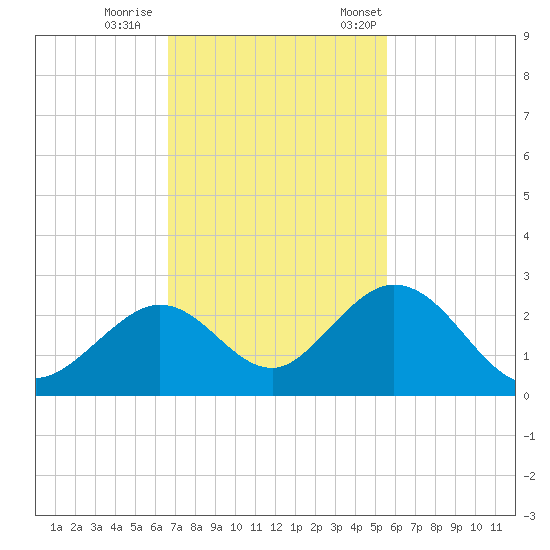 Indian Key Anchorage tide chart for Sunday, November 16, 2025
