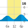 Indian Key Anchorage tide chart for Sunday, November 16, 2025