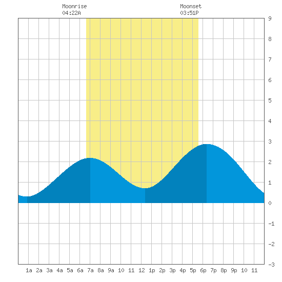 Indian Key Anchorage tide chart for Monday, November 17, 2025