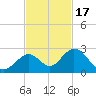 Indian Key Anchorage tide chart for Monday, November 17, 2025