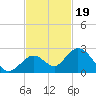 Indian Key Anchorage tide chart for Wednesday, November 19, 2025