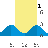 Indian Key Anchorage tide chart for Saturday, November 1, 2025