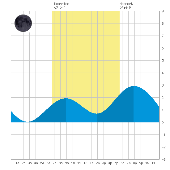 Indian Key Anchorage tide chart for Thursday, November 20, 2025