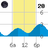 Indian Key Anchorage tide chart for Thursday, November 20, 2025
