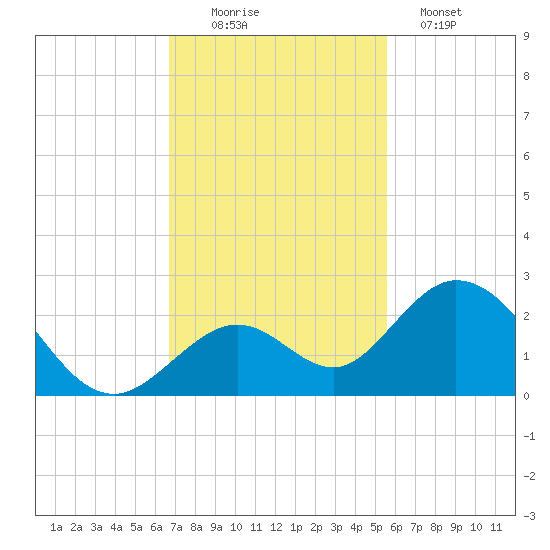 Indian Key Anchorage tide chart for Saturday, November 22, 2025