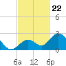 Indian Key Anchorage tide chart for Saturday, November 22, 2025