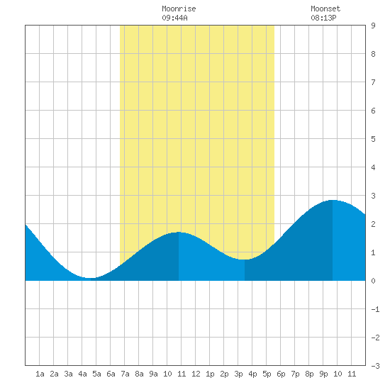 Indian Key Anchorage tide chart for Sunday, November 23, 2025