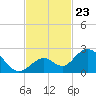 Indian Key Anchorage tide chart for Sunday, November 23, 2025