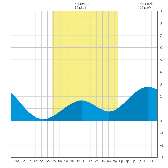 Indian Key Anchorage tide chart for Monday, November 24, 2025