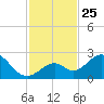 Indian Key Anchorage tide chart for Tuesday, November 25, 2025