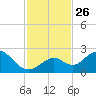 Indian Key Anchorage tide chart for Wednesday, November 26, 2025
