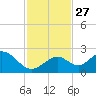 Indian Key Anchorage tide chart for Thursday, November 27, 2025