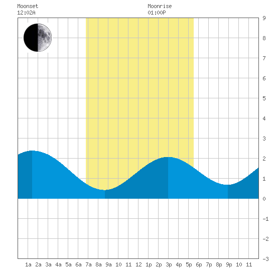 Indian Key Anchorage tide chart for Friday, November 28, 2025